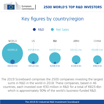 The 2019 EU Industrial R&D Investment Scoreboard