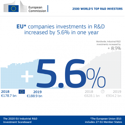The 2020 EU Industrial R&D Investment Scoreboard