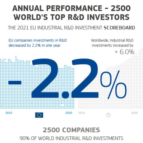 The 2021 EU Industrial R&D Investment Scoreboard