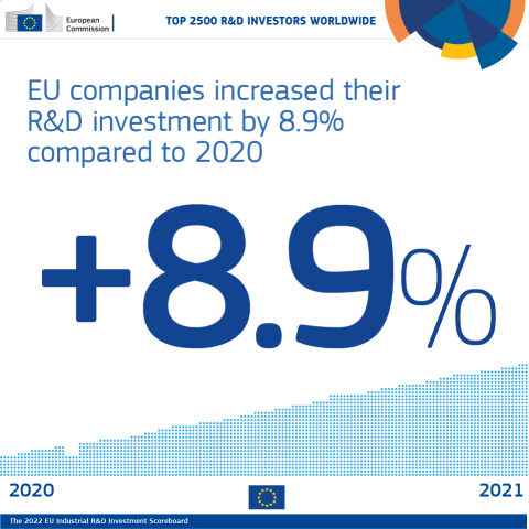 The 2022 EU Industrial R&D Investment Scoreboard